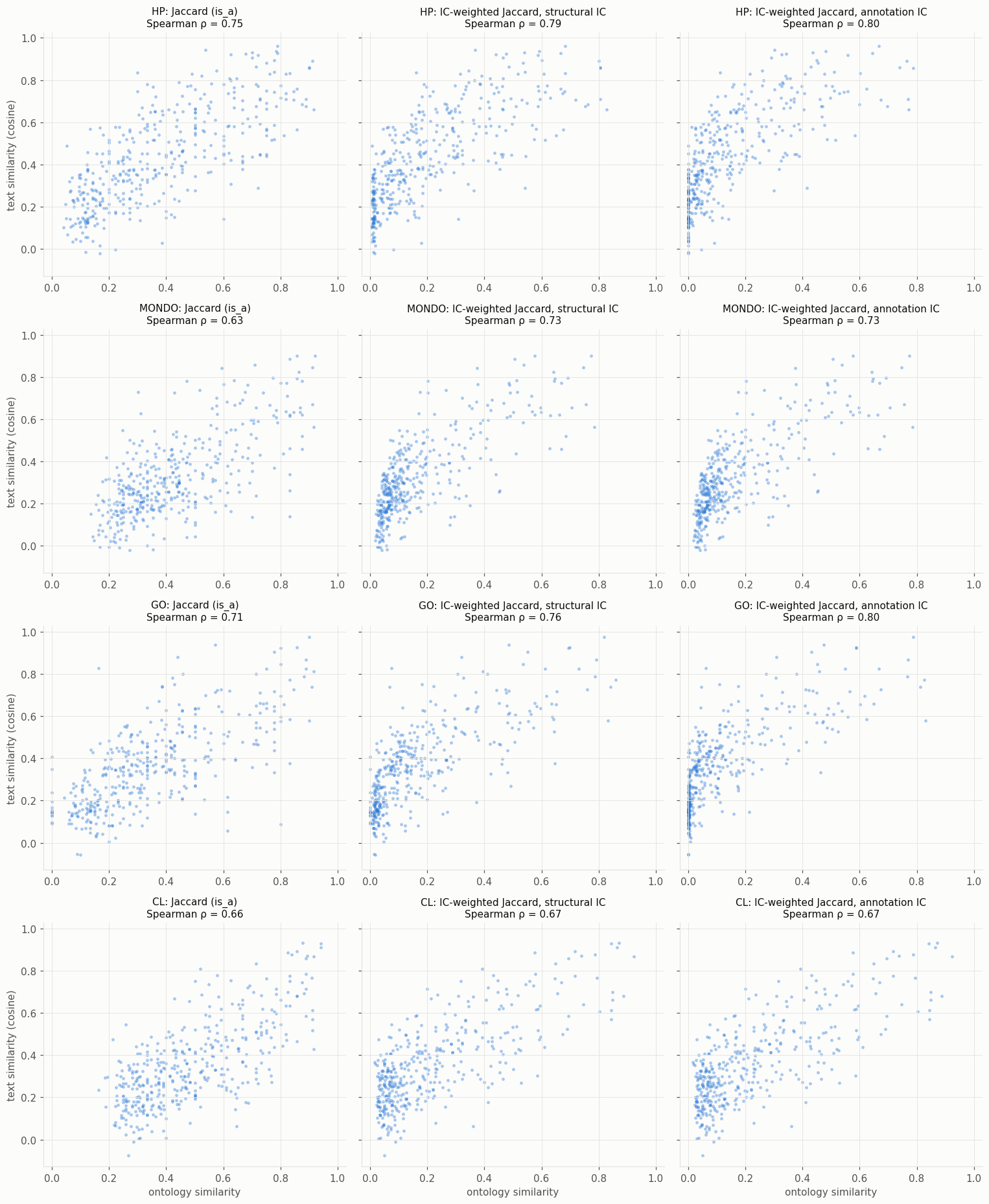 ../../_images/examples_Embeddings_Ontology-vs-Text-Similarity_11_0.png