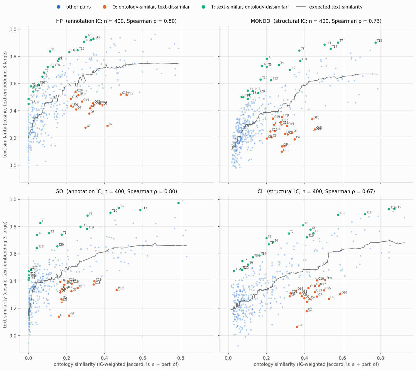 ../../_images/examples_Embeddings_Ontology-vs-Text-Similarity_13_0.png