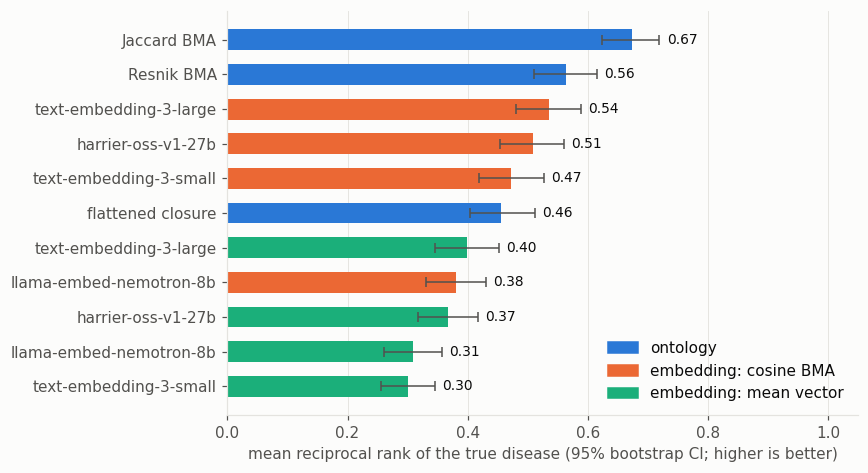 ../../_images/examples_Embeddings_Phenotype-Profile-Matching_12_0.png