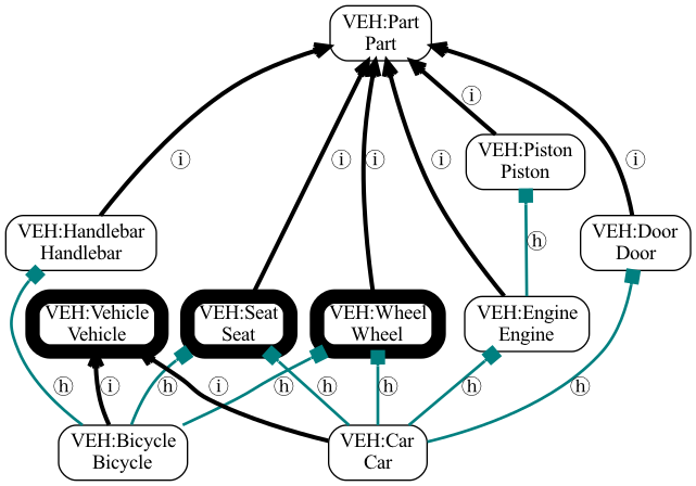 Vehicle ontology with MRCAs