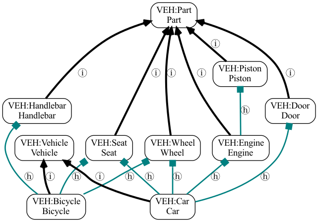 Vehicle ontology